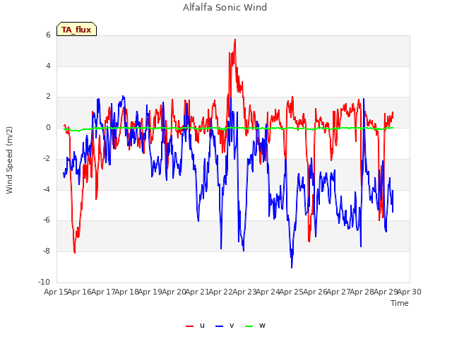 plot of Alfalfa Sonic Wind