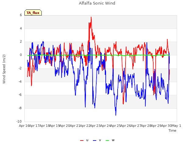 plot of Alfalfa Sonic Wind