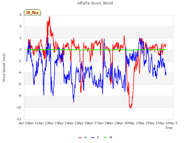 plot of Alfalfa Sonic Wind