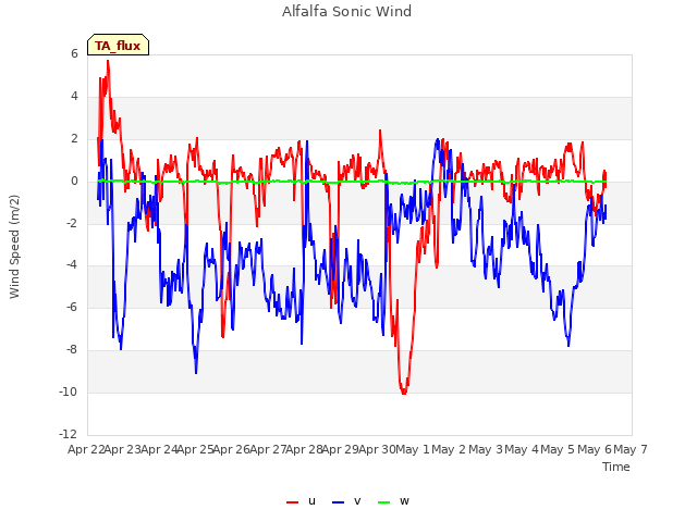 plot of Alfalfa Sonic Wind