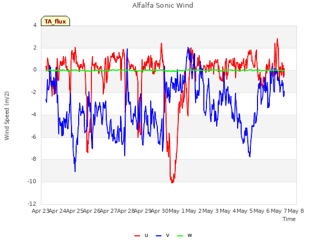 plot of Alfalfa Sonic Wind