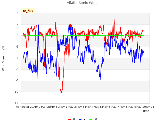 plot of Alfalfa Sonic Wind