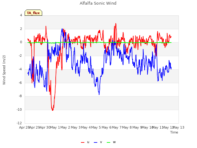 plot of Alfalfa Sonic Wind