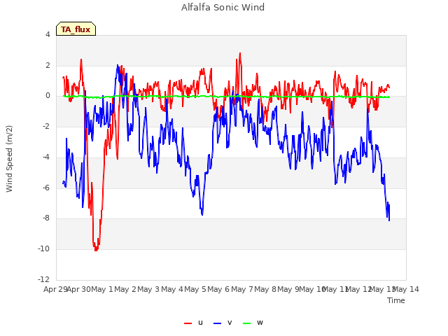 plot of Alfalfa Sonic Wind