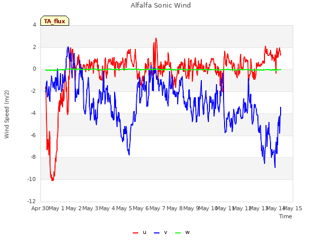 plot of Alfalfa Sonic Wind