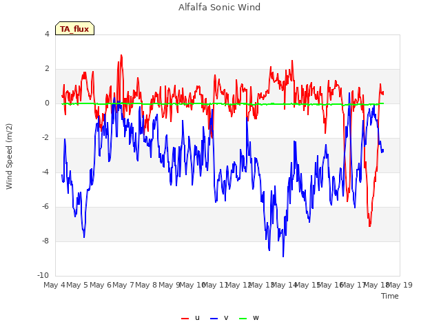 plot of Alfalfa Sonic Wind