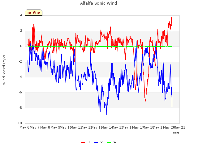 plot of Alfalfa Sonic Wind