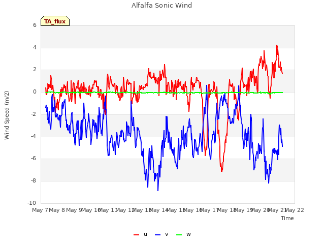 plot of Alfalfa Sonic Wind