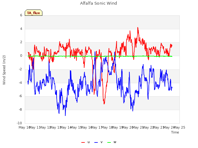 plot of Alfalfa Sonic Wind