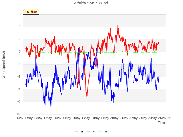 plot of Alfalfa Sonic Wind