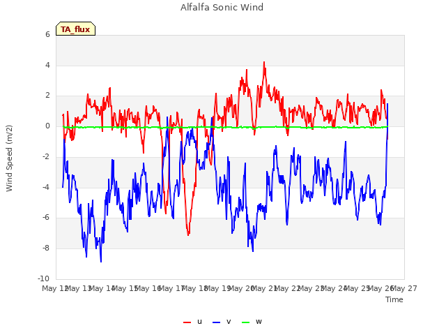 plot of Alfalfa Sonic Wind