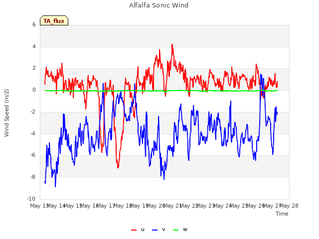 plot of Alfalfa Sonic Wind