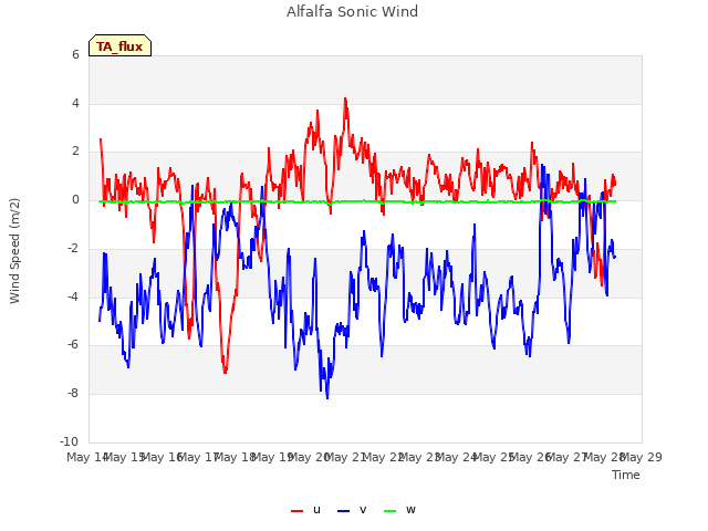 plot of Alfalfa Sonic Wind