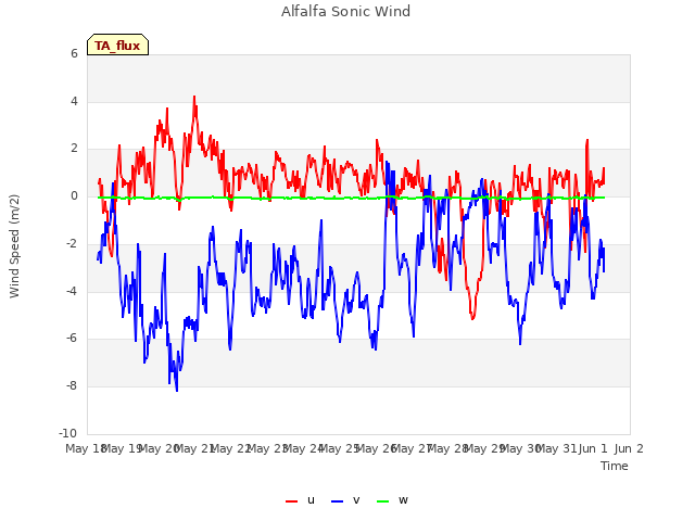 plot of Alfalfa Sonic Wind