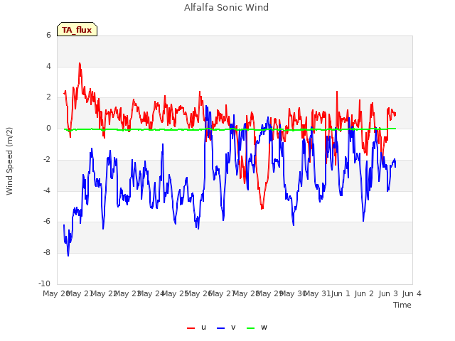 plot of Alfalfa Sonic Wind