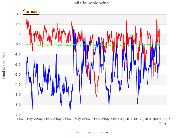 plot of Alfalfa Sonic Wind