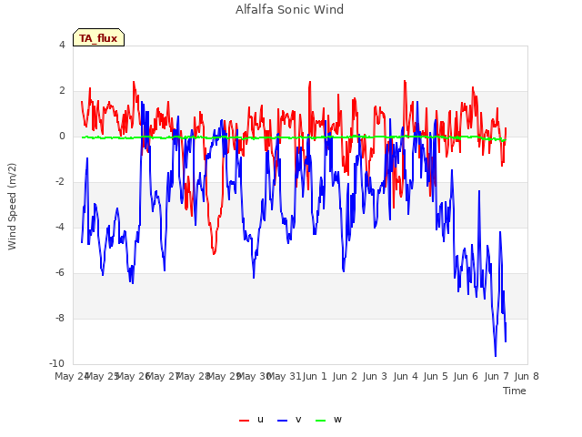 plot of Alfalfa Sonic Wind