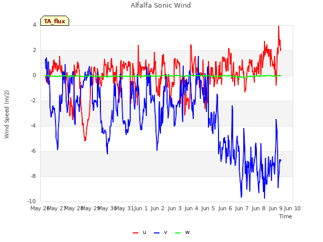 plot of Alfalfa Sonic Wind