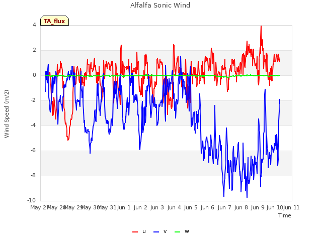 plot of Alfalfa Sonic Wind