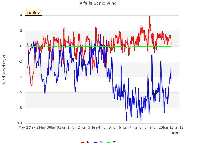 plot of Alfalfa Sonic Wind