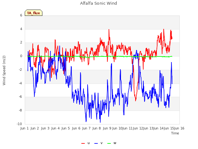 plot of Alfalfa Sonic Wind