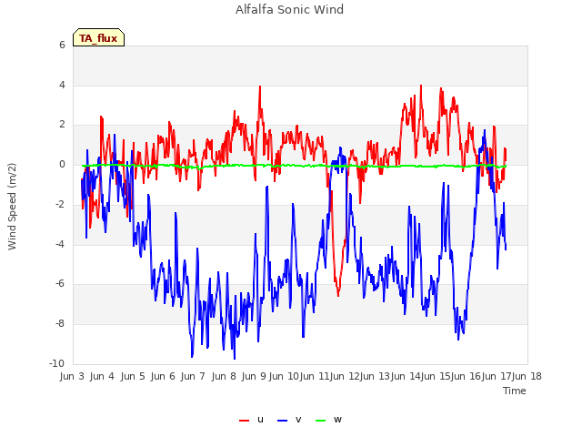 plot of Alfalfa Sonic Wind