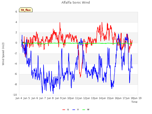 plot of Alfalfa Sonic Wind