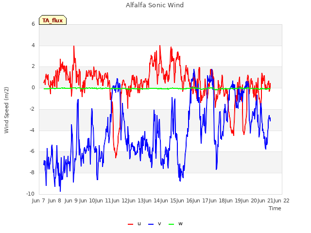 plot of Alfalfa Sonic Wind