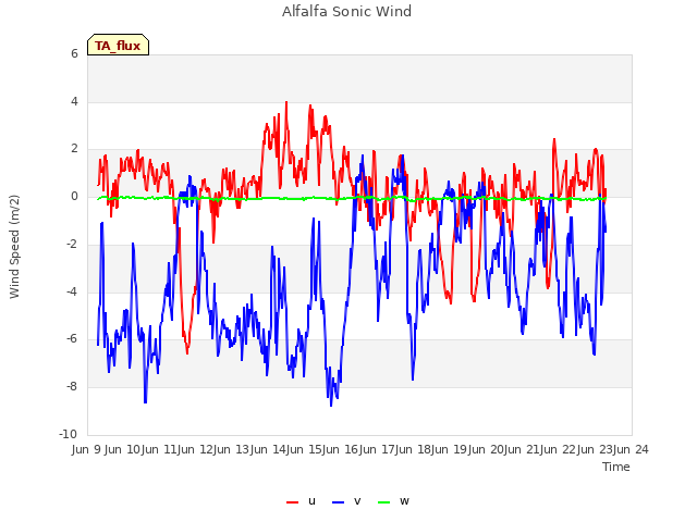 plot of Alfalfa Sonic Wind