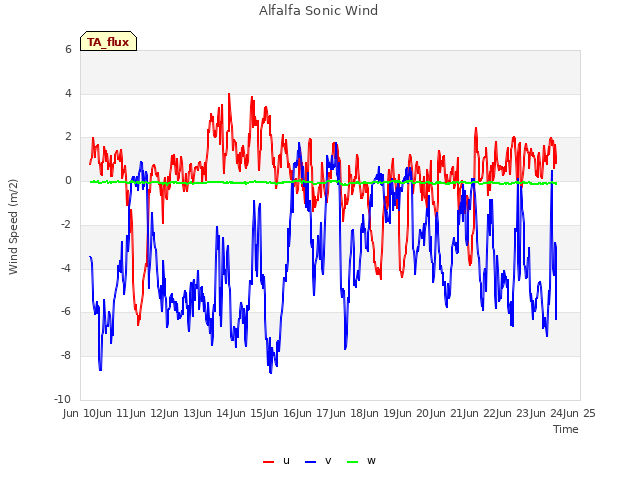 plot of Alfalfa Sonic Wind