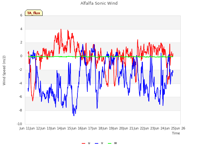 plot of Alfalfa Sonic Wind