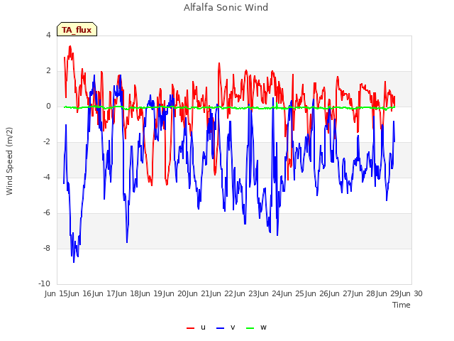 plot of Alfalfa Sonic Wind