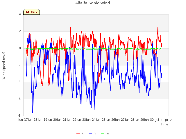 plot of Alfalfa Sonic Wind