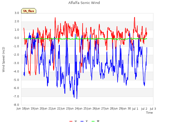 plot of Alfalfa Sonic Wind