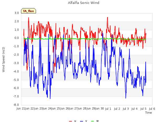 plot of Alfalfa Sonic Wind