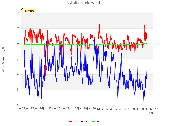 plot of Alfalfa Sonic Wind