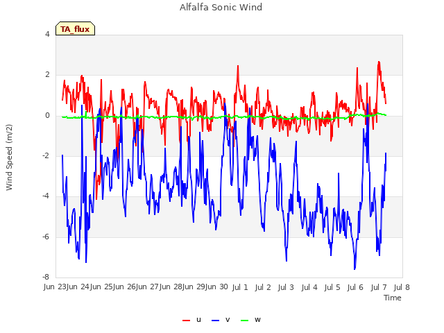 plot of Alfalfa Sonic Wind