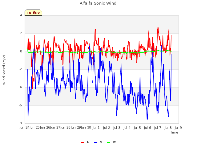 plot of Alfalfa Sonic Wind