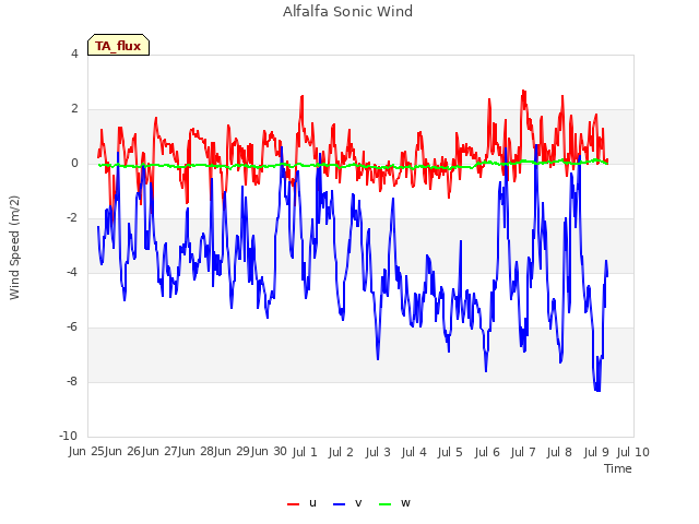 plot of Alfalfa Sonic Wind