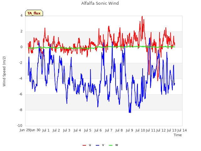 plot of Alfalfa Sonic Wind