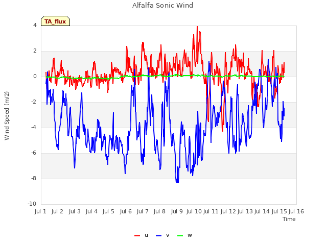 plot of Alfalfa Sonic Wind