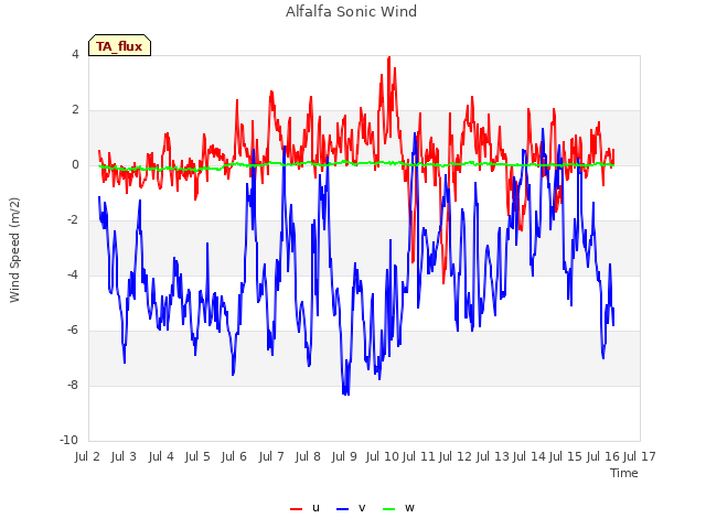 plot of Alfalfa Sonic Wind