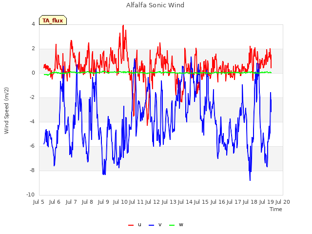 plot of Alfalfa Sonic Wind