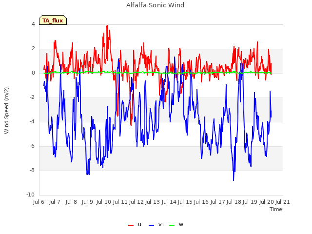 plot of Alfalfa Sonic Wind