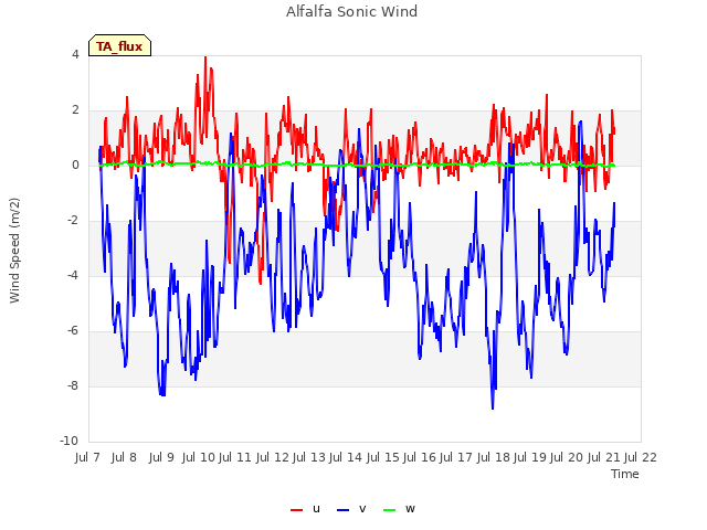 plot of Alfalfa Sonic Wind