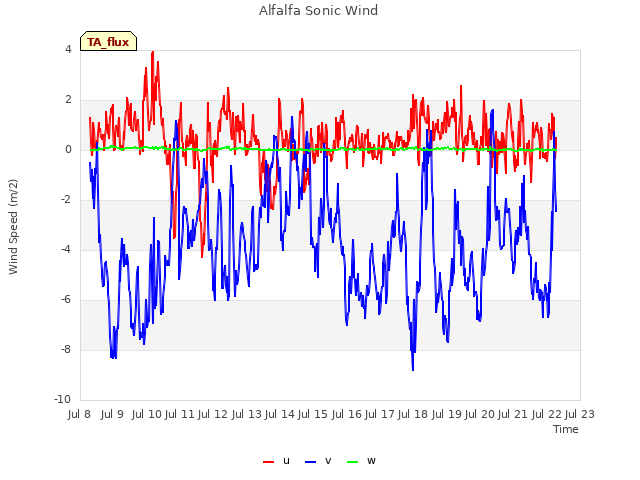 plot of Alfalfa Sonic Wind