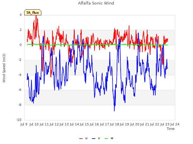 plot of Alfalfa Sonic Wind