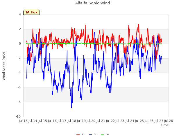 plot of Alfalfa Sonic Wind