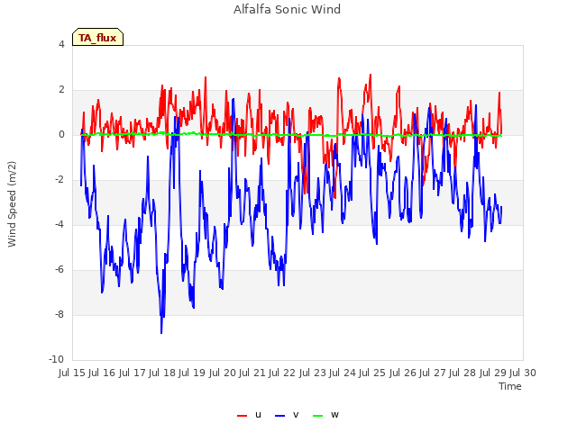 plot of Alfalfa Sonic Wind