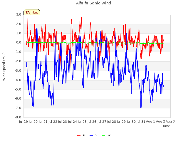 plot of Alfalfa Sonic Wind